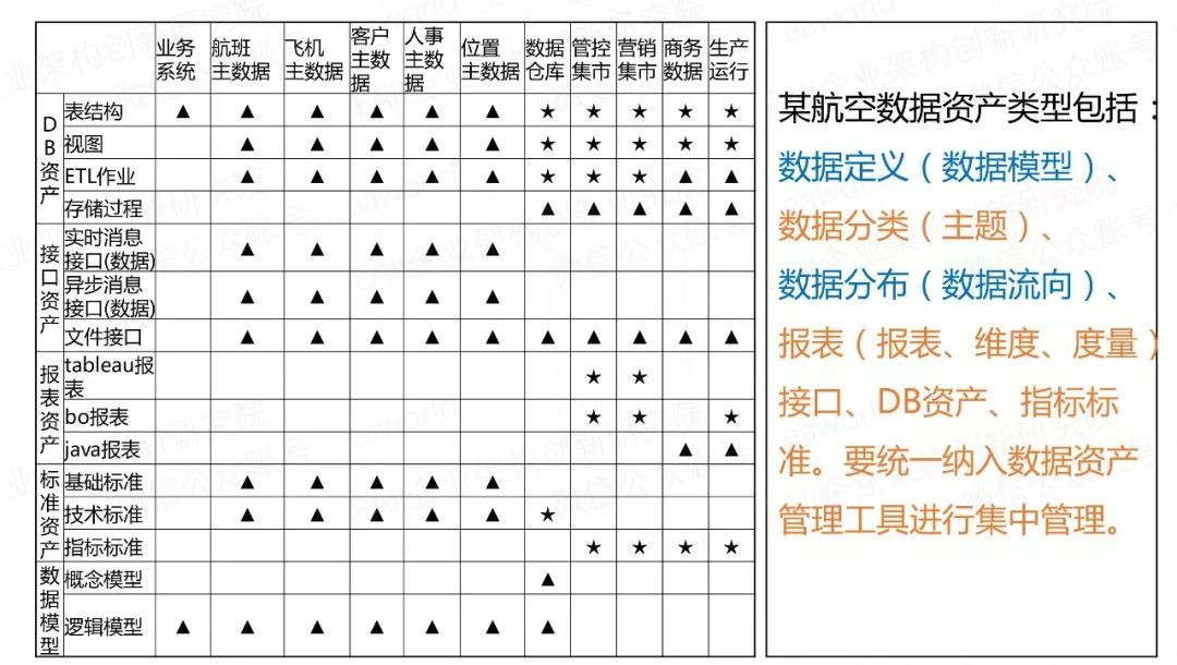 航空业大数据治理：规划企业数据架构的两种模式和三个关键技术