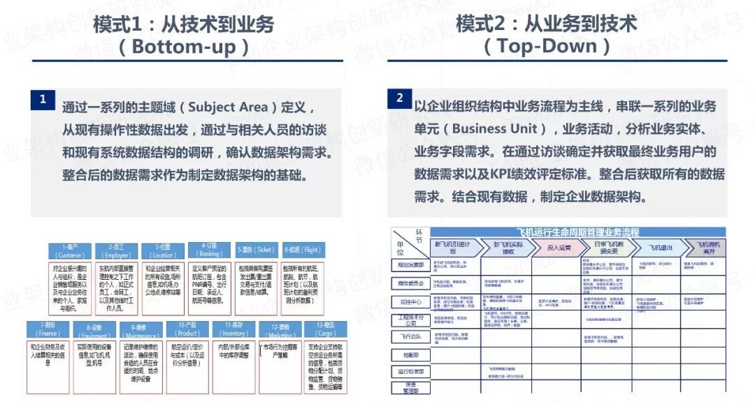 航空业大数据治理：规划企业数据架构的两种模式和三个关键技术