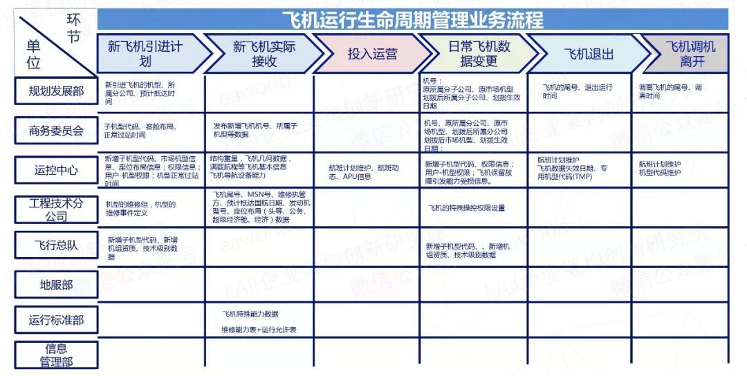 航空业大数据治理：规划企业数据架构的两种模式和三个关键技术
