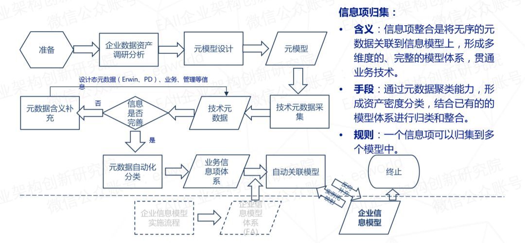 航空业大数据治理：规划企业数据架构的两种模式和三个关键技术