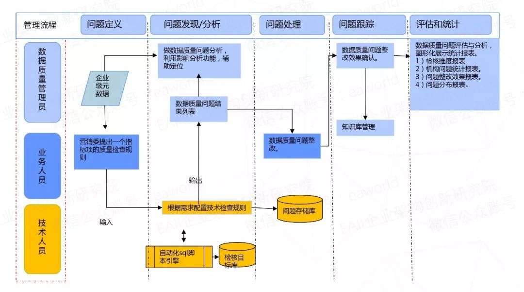 航空业大数据治理：规划企业数据架构的两种模式和三个关键技术