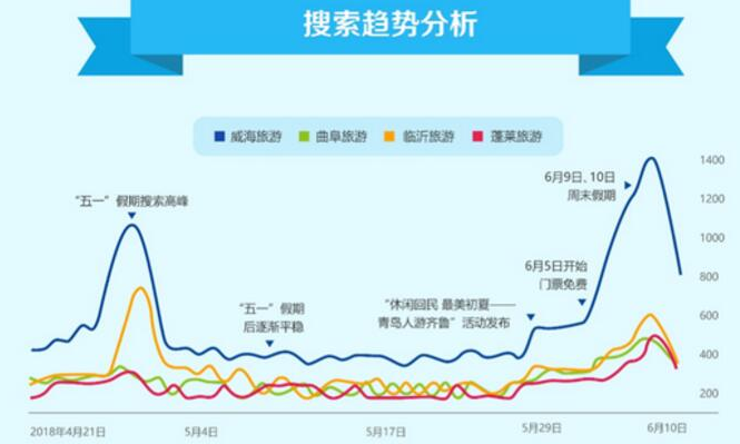 上合峰会青岛居民出行大数据！蓬莱阁最“火” 自驾游是主流