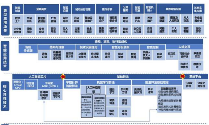 研究 | 人工智能整体技术体系和国内外发展情况