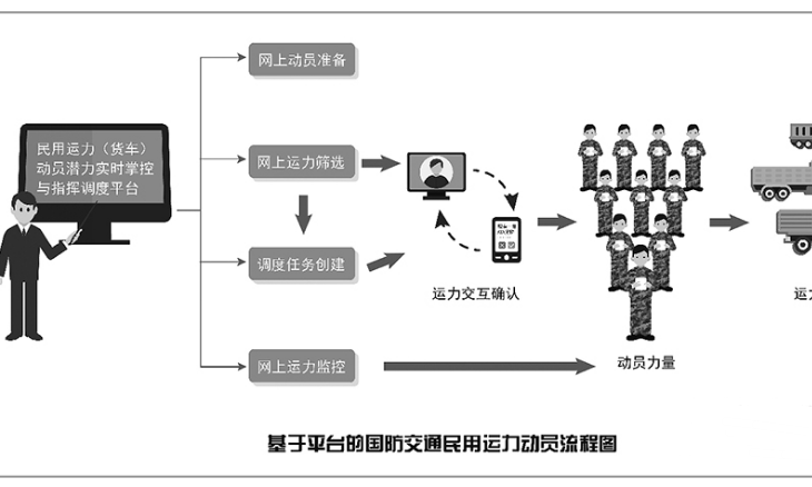 大数据让国防交通民用运力装上智慧大脑