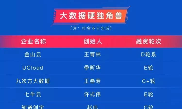 2018年大数据硬（准）独角兽榜单发布 50家融资企业上榜