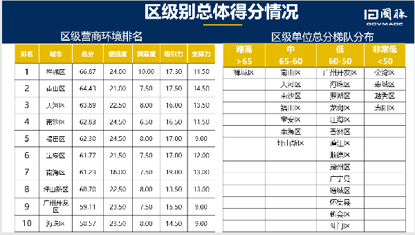 珠三角营商环境区级排名.png