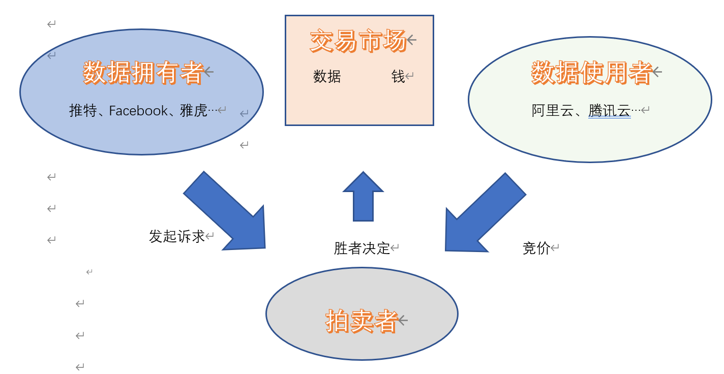 大数据市场调查连载（五） | 数据交易方案、平台及相关问题