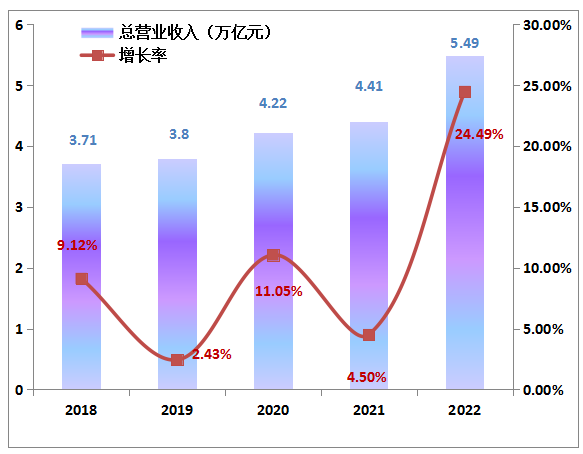 ▲图1 2018-2022年“500强”企业总营业收入（万亿元）