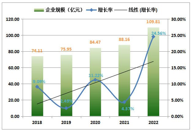 ▲图2 2018-2022年“500强”企业平均规模（亿元）