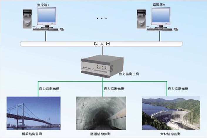 大型建筑结构健康监测系统