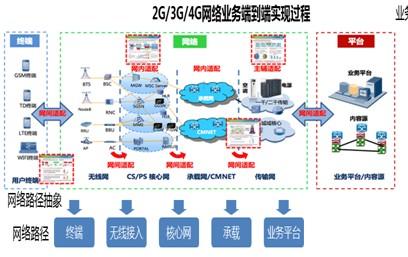 端到端用户感知评估与优化服务