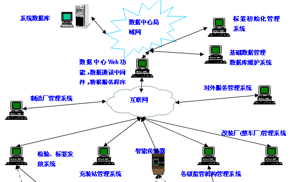 CNG气瓶电子标签安全管理系统 