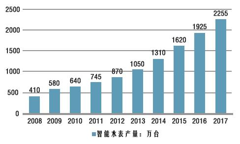 城镇化、智慧城市和阶梯水价促成智能水表行业的积极发展