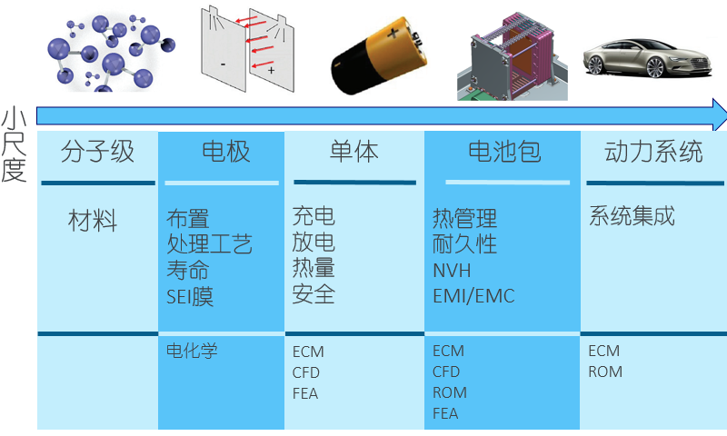ANSYS在新能源电池仿真设计中的应用探讨