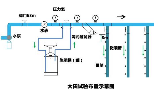 水肥一体微喷带沿程压力监测