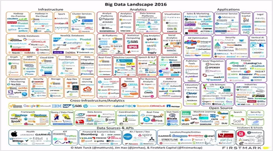 观察 | 2016年全球大数据版图 全面总结与洞察大数据行业发展