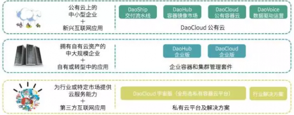 DaoCloud产品架构及路线图