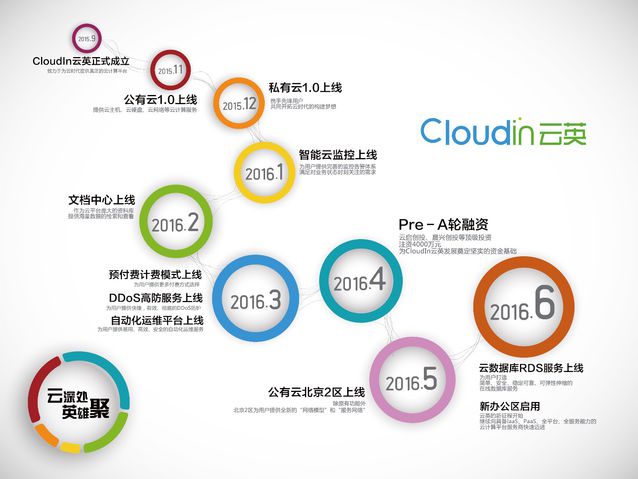 CloudIn；云英；融资；IaaS+PaaS；云计算服务	