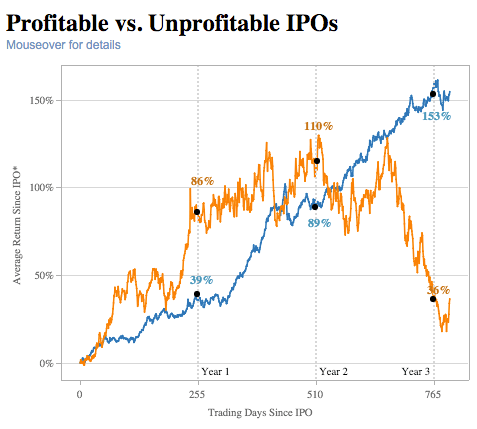 科技公司 IPO，利润不重要，证据在这里