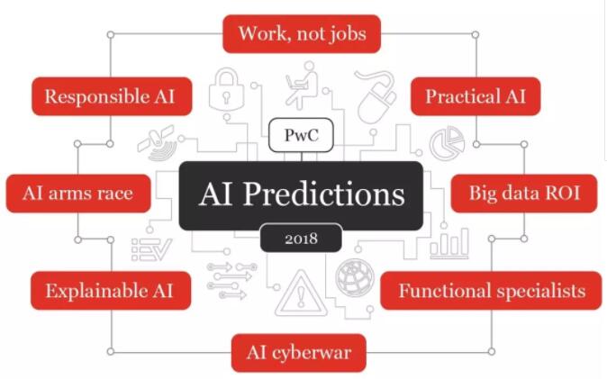 报告| 普华永道：2018年人工智能8大预测（附下载）