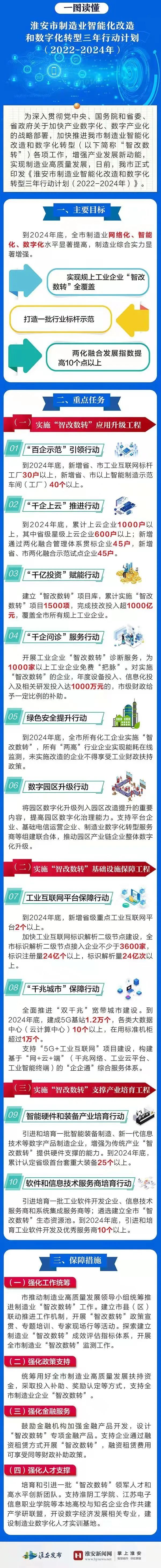 淮安市制造业智能化改造和数字化转型三年行动计划（2022—2024年）